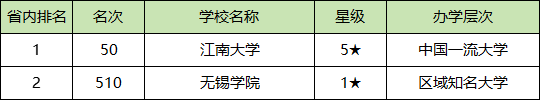 无锡各大学排名及录取分数线一览表（2025参考）