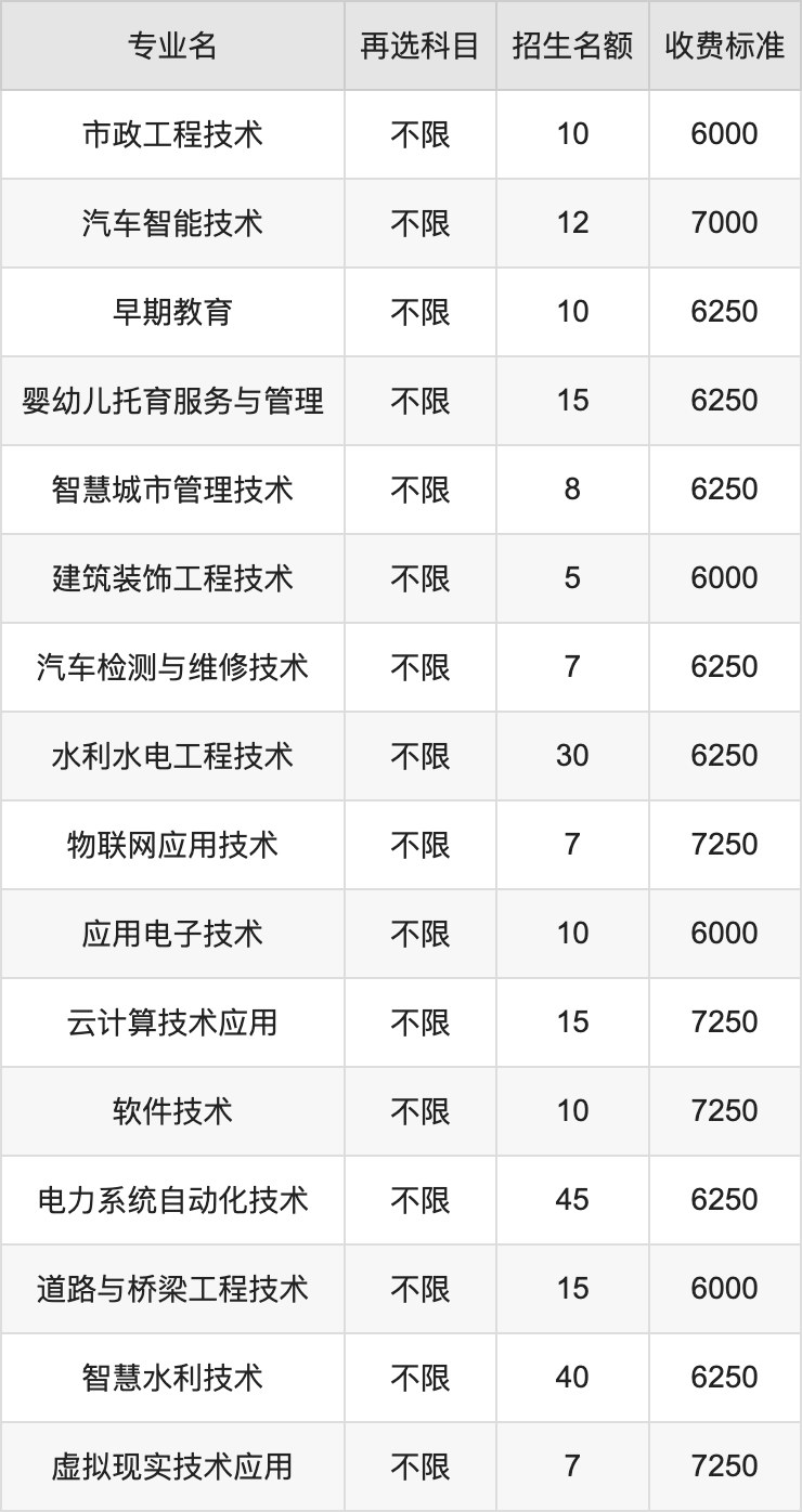 2024年重庆水利电力职业技术学院学费明细：一年6000-7250元（各专业收费标准）