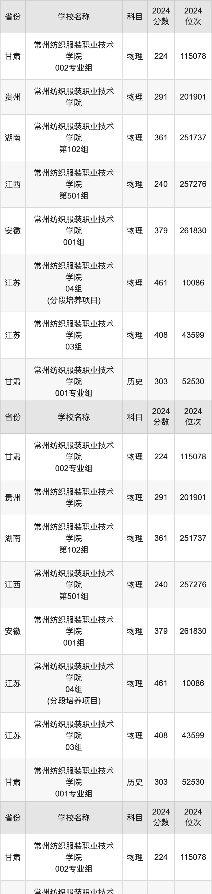 2024常州纺织服装职业技术学院录取分数线：最低多少分能上