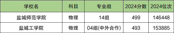 盐城各大学排名及录取分数线一览表（2025参考）