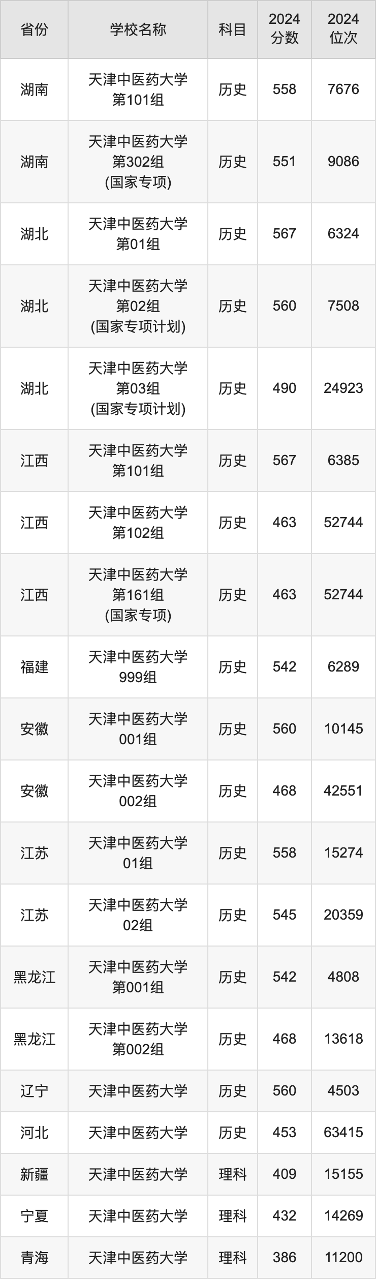 2024天津中医药大学录取分数线汇总：全国各省最低多少分能上