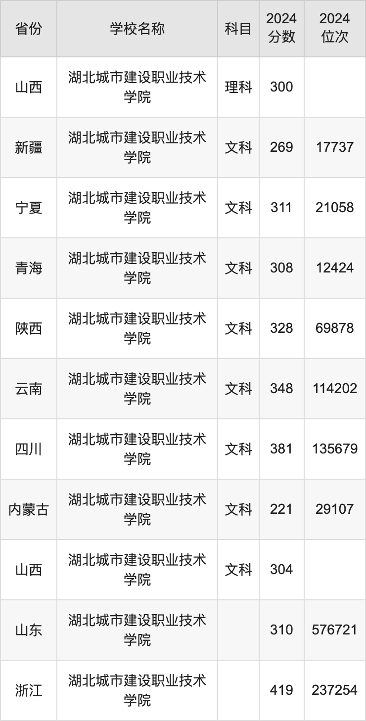 2024湖北城市建设职业技术学院录取分数线：最低多少分能上