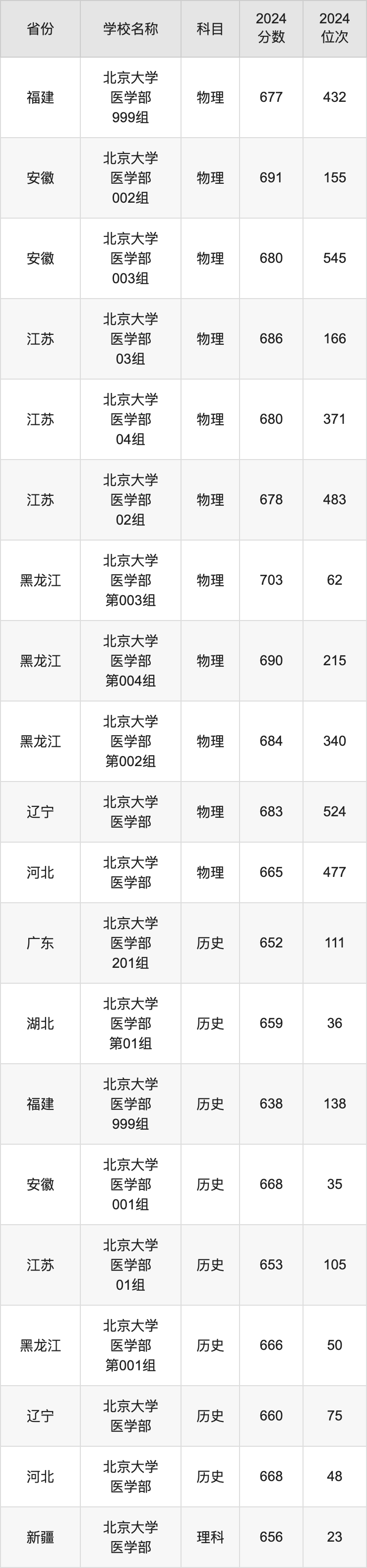 2024北京大学医学部录取分数线汇总：全国各省最低多少分能上