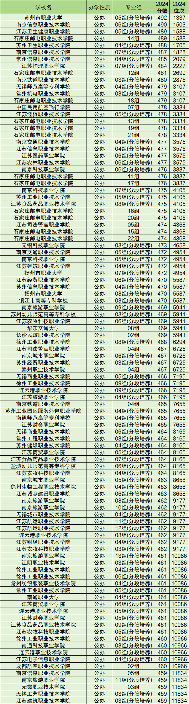 2024各大学高考录取分数线及位次一览表（2025参考）