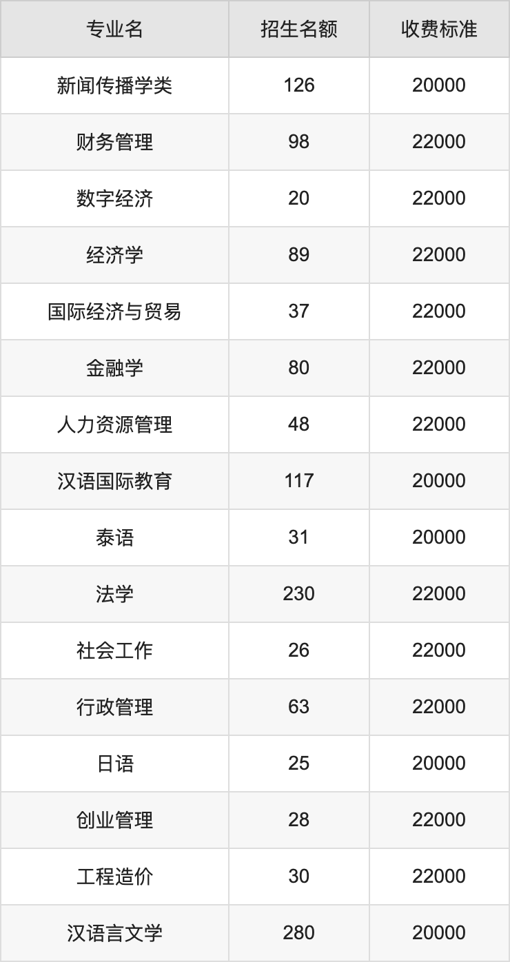 2024年滇池学院学费明细：一年20000-22000元（各专业收费标准）