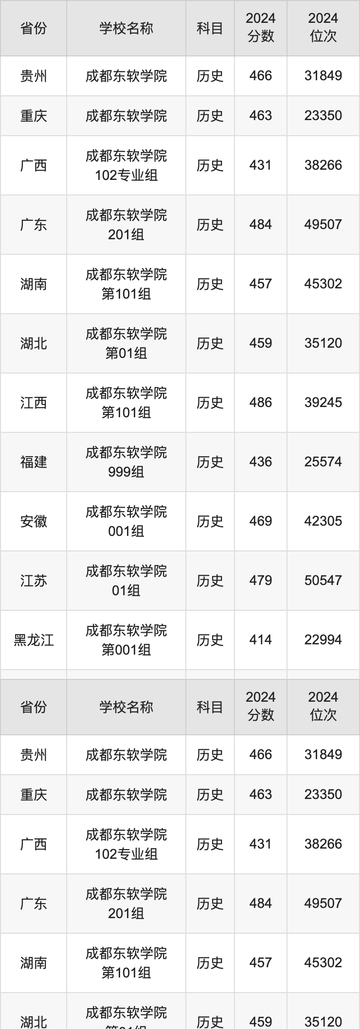 2024成都东软学院录取分数线汇总：全国各省最低多少分能上