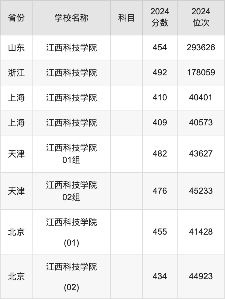 2024江西科技学院录取分数线汇总：全国各省最低多少分能上