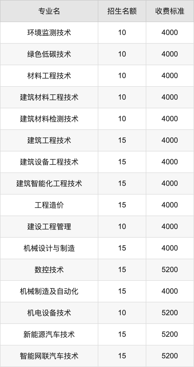 2024年山西职业技术学院学费明细：一年4000-5200元（各专业收费标准）