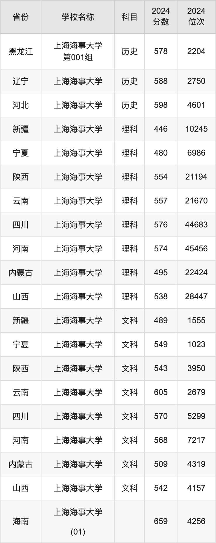 2024上海海事大学录取分数线汇总：全国各省最低多少分能上