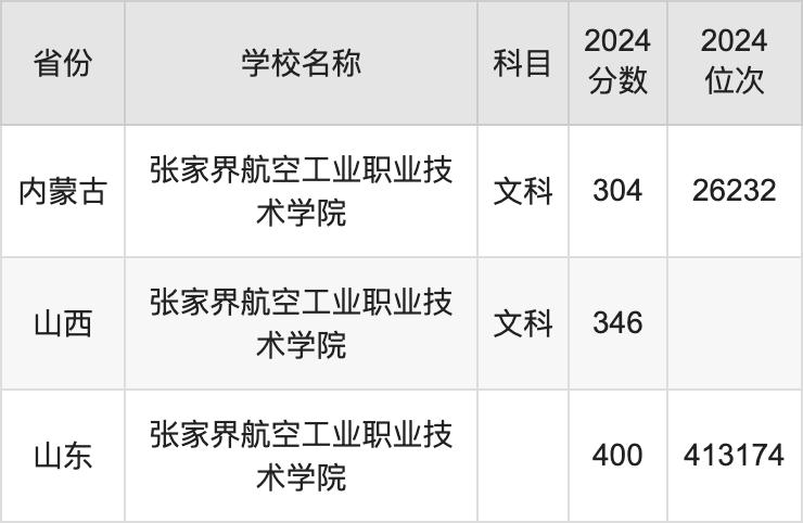 2024张家界航空工业职业技术学院录取分数线：最低多少分能上