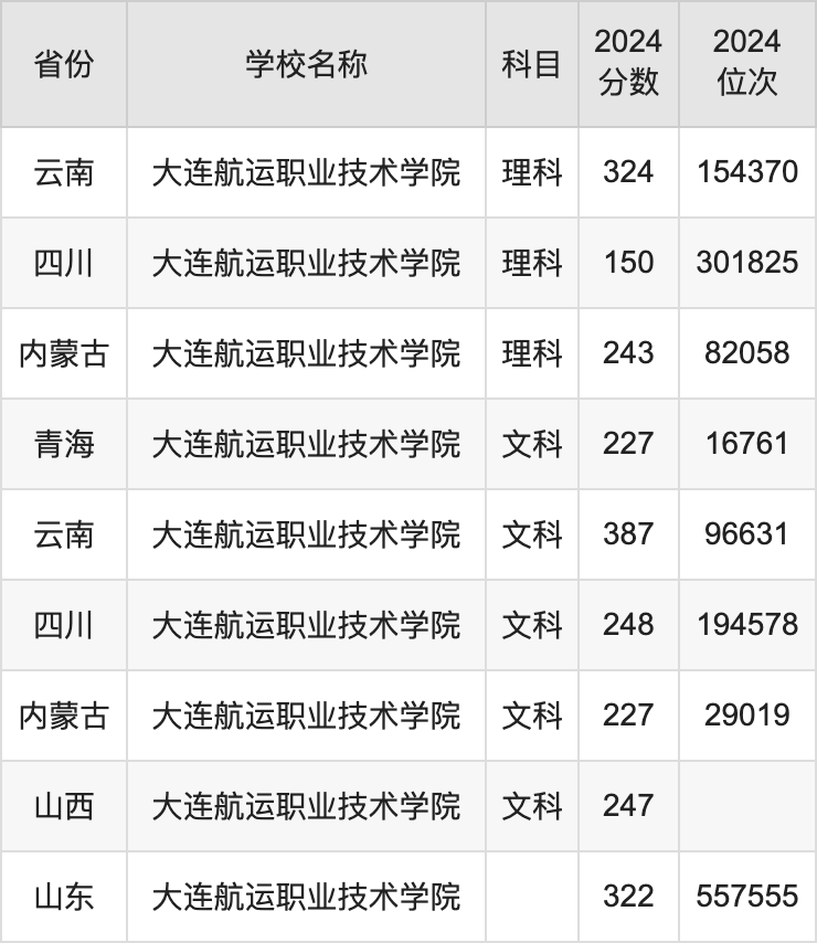 2024大连航运职业技术学院录取分数线汇总：全国各省最低多少分能上