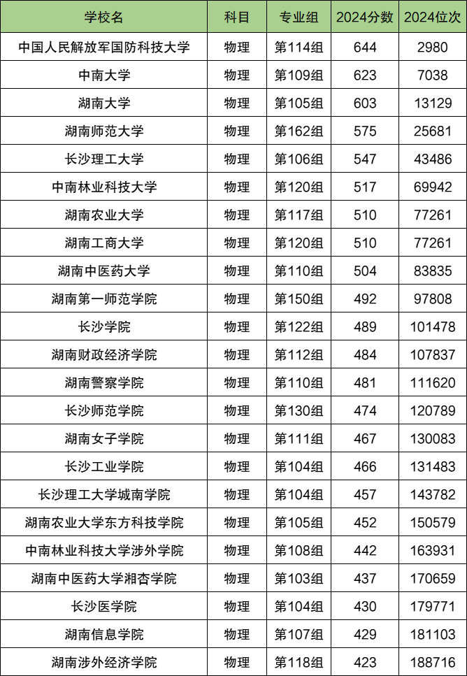 长沙各大学排名及录取分数线一览表（2025参考）