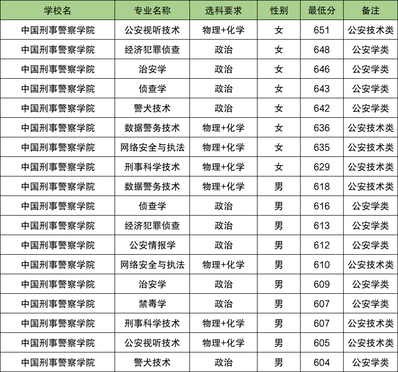 2025天津警校多少分可以考上？附警校最低录取分数线