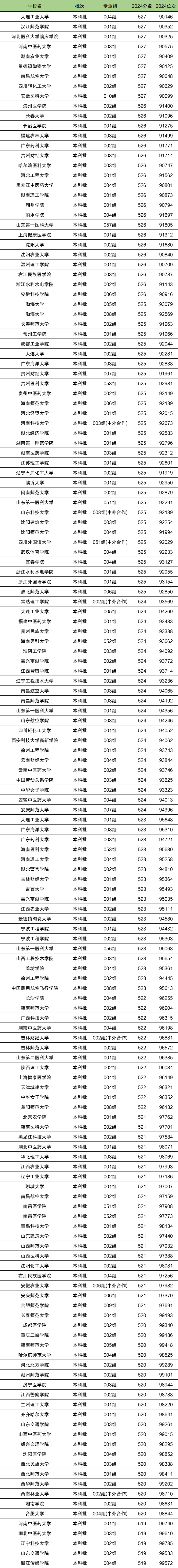 安徽物理类排名位次对应大学！含2万、7万名能上的大学