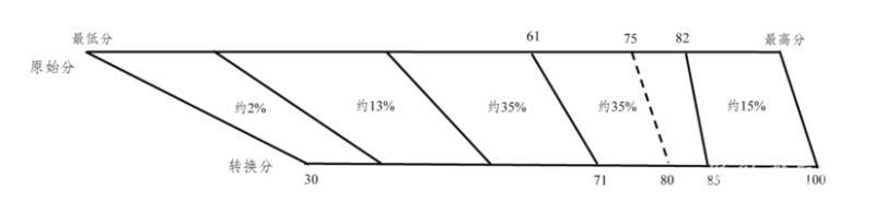 新高考3+1+2怎么赋分？附各省等级赋分对照表（2025参考）