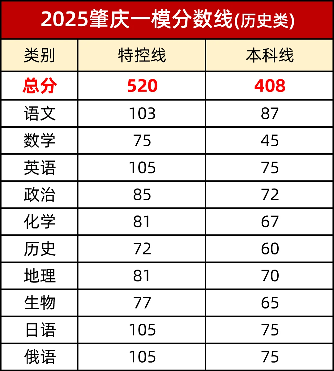 2025年广东各地高三一模分数划线情况：本科线是多少？