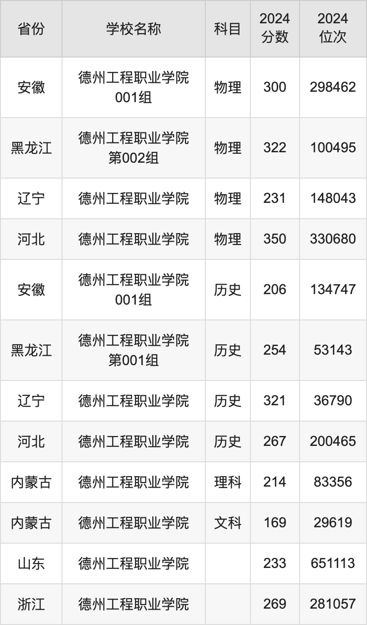 2024德州工程职业学院录取分数线汇总：全国各省最低多少分能上