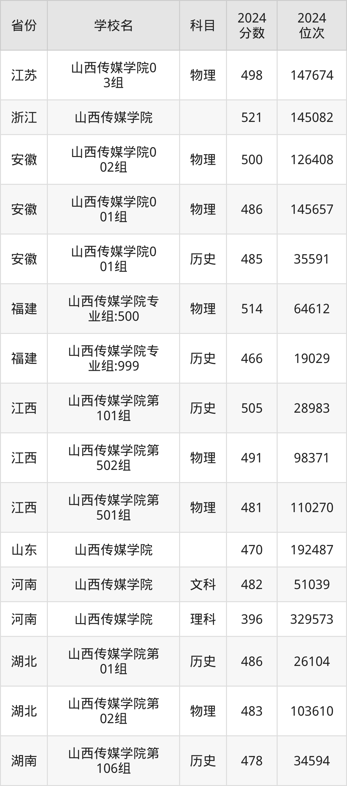 考上山西传媒学院要多少分？附近三年录取分数线（2025参考）