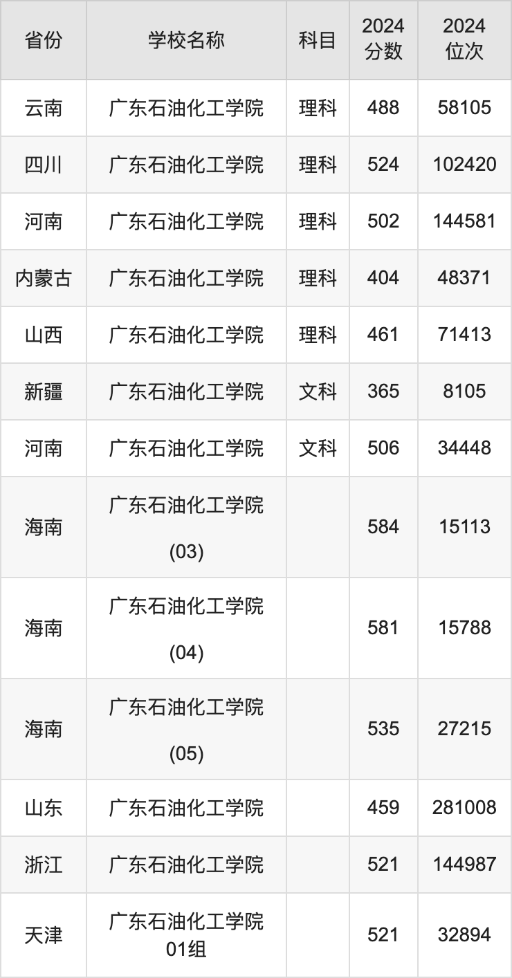 2024广东石油化工学院录取分数线汇总：全国各省最低多少分能上