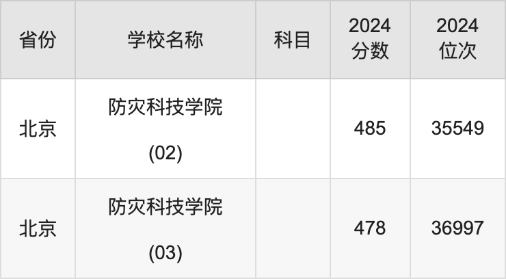 2024防灾科技学院录取分数线汇总：全国各省最低多少分能上