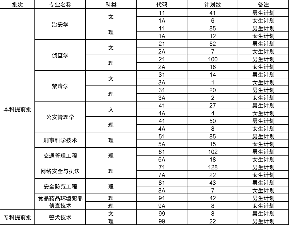 四川警察学院2024年录取分数线（含2024招生计划、简章）