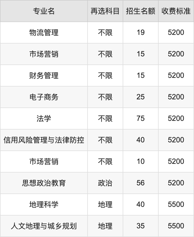 2024年盐城师范学院学费明细：一年2500-5800元（各专业收费标准）