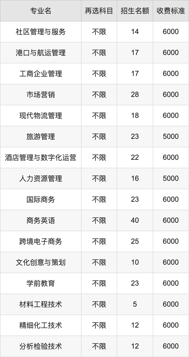 2024年深圳职业技术大学学费明细：一年5000-19000元（各专业收费标准）