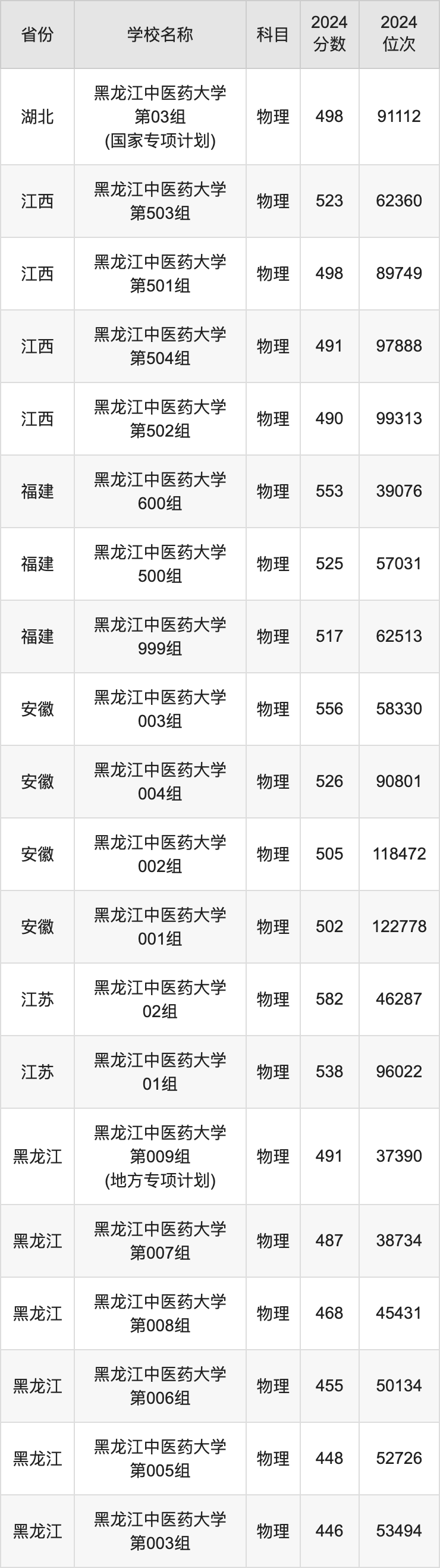 2024黑龙江中医药大学录取分数线汇总：全国各省最低多少分能上