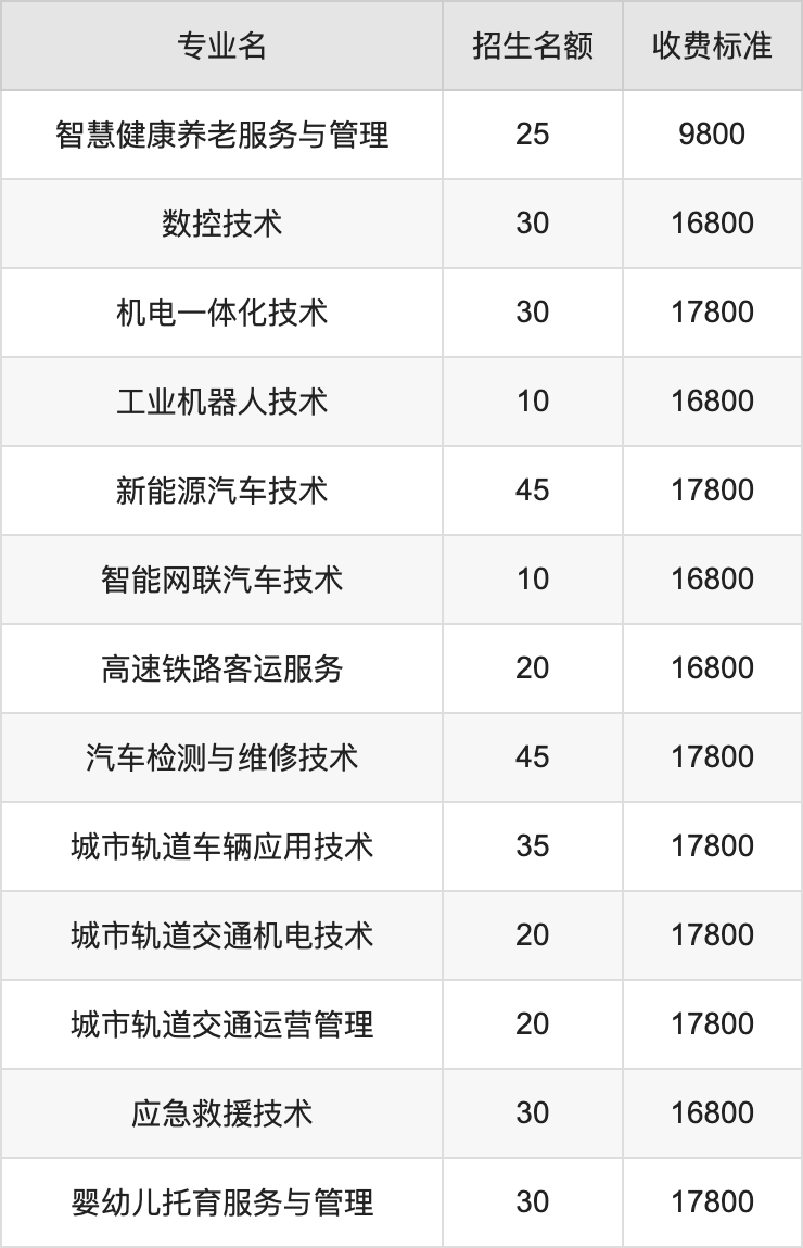 2024年四川城市职业学院学费明细：一年9800-17800元（各专业收费标准）