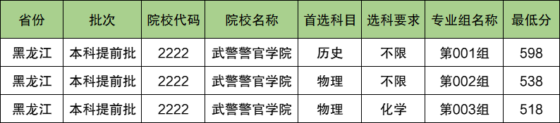 武警警官学院2024年录取分数线（含2024招生计划、简章）