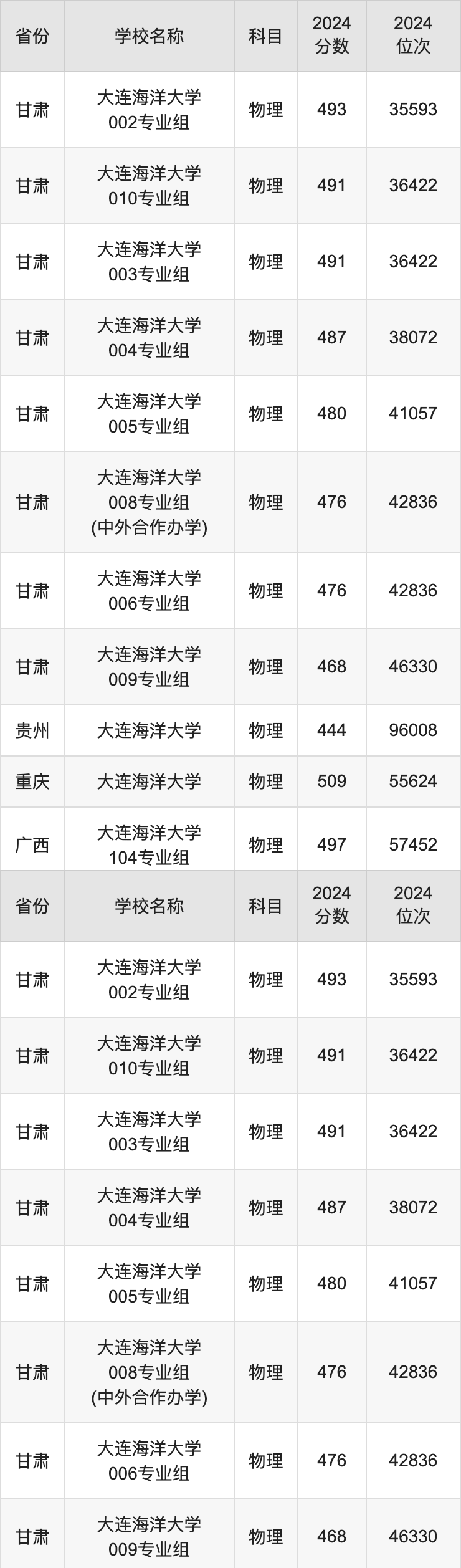 2024大连海洋大学录取分数线汇总：全国各省最低多少分能上