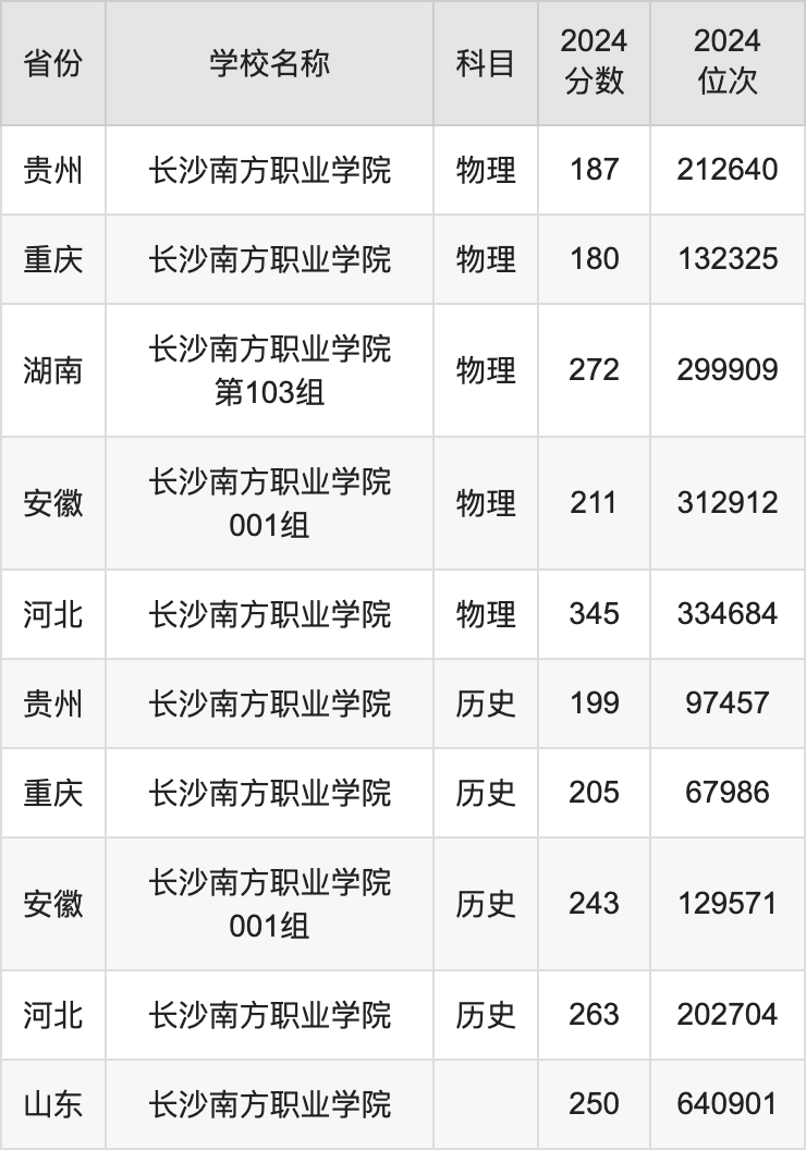 2024长沙南方职业学院录取分数线汇总：全国各省最低多少分能上