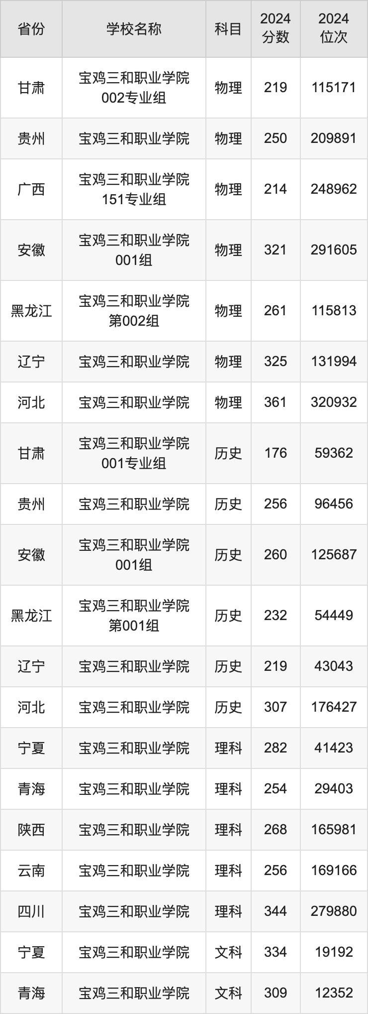 2024宝鸡三和职业学院录取分数线汇总：全国各省最低多少分能上