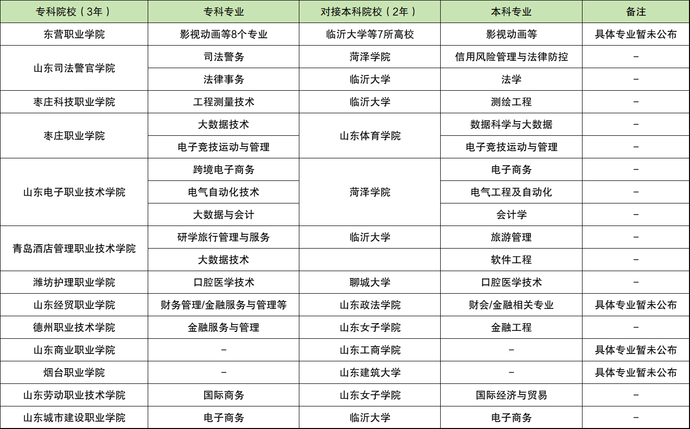 3+2专本连读的公办大学有哪些？附山东3+2专本贯通学校名单