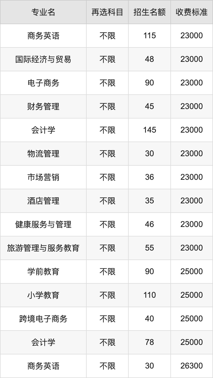 2024年江西应用科技学院学费明细：一年13000-37500元（各专业收费标准）