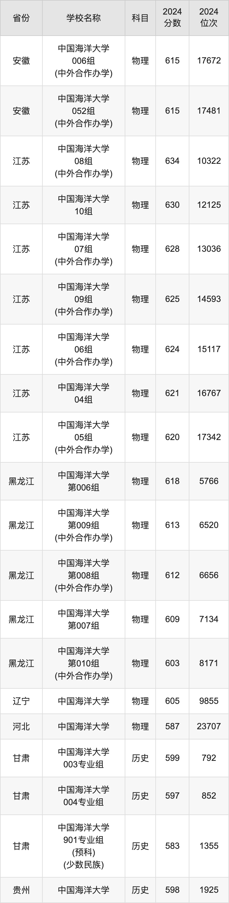 2024中国海洋大学录取分数线汇总：全国各省最低多少分能上