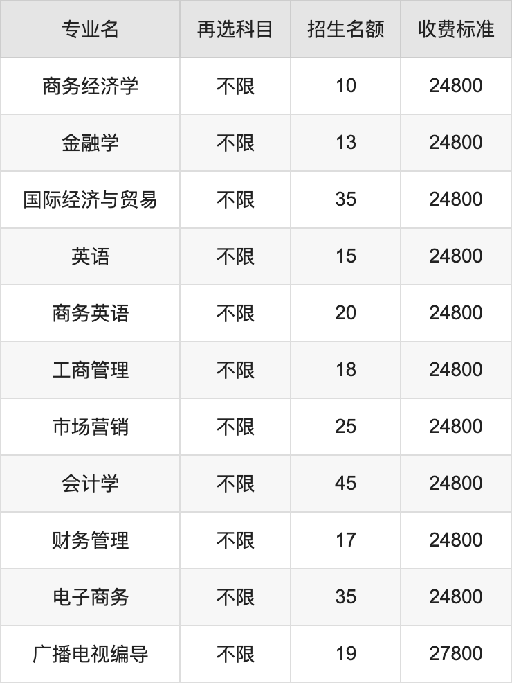 2024年黑龙江工商学院学费明细：一年24800-27800元（各专业收费标准）