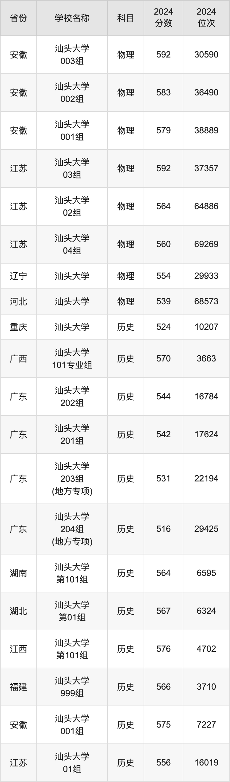 2024汕头大学录取分数线汇总：全国各省最低多少分能上