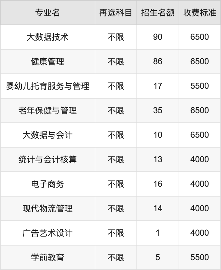 2024年百色职业学院学费明细：一年4000-6500元（各专业收费标准）