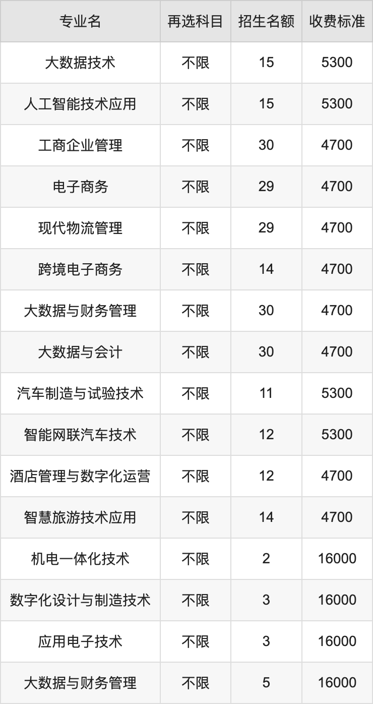 2024年无锡职业技术学院学费明细：一年4700-16000元（各专业收费标准）