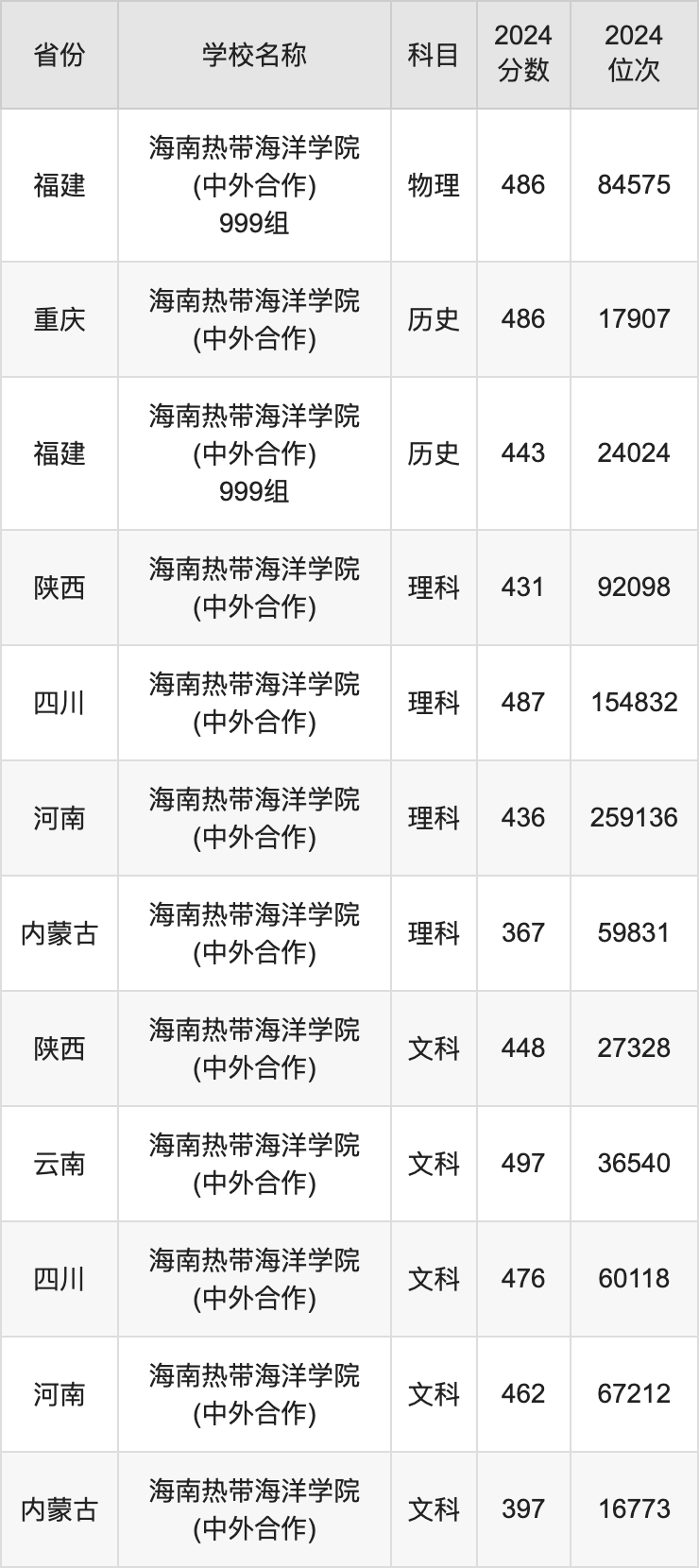 2024海南热带海洋学院(中外合作)录取分数线：最低多少分能上