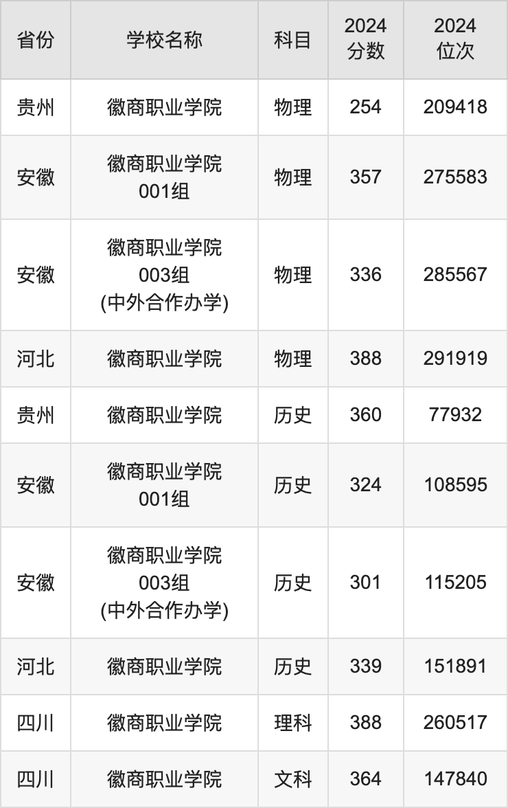 2024徽商职业学院录取分数线汇总：全国各省最低多少分能上