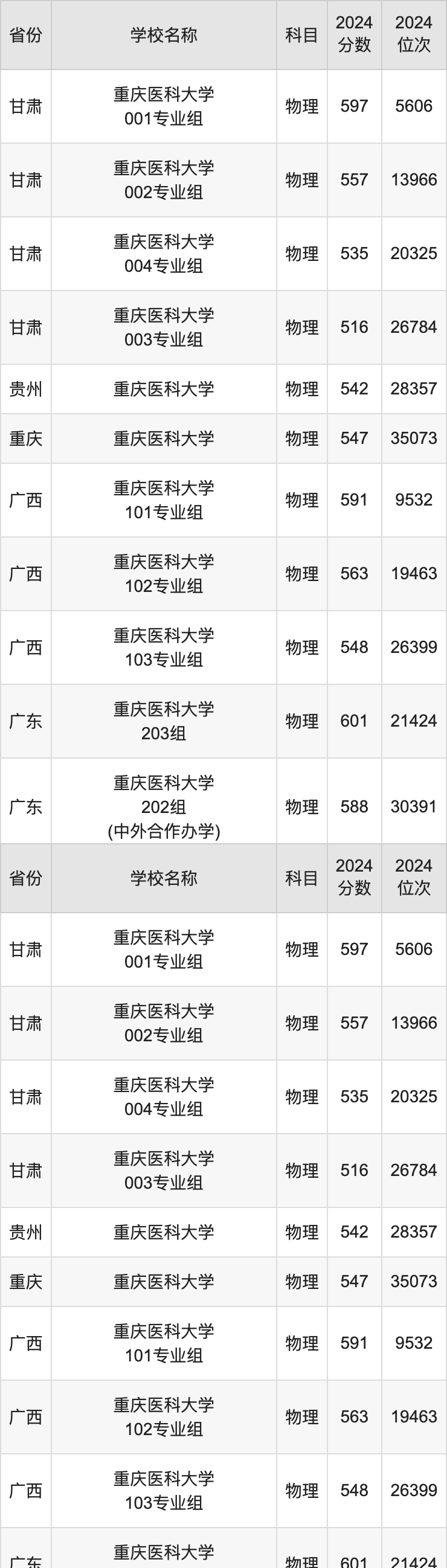 2024重庆医科大学录取分数线汇总：全国各省最低多少分能上