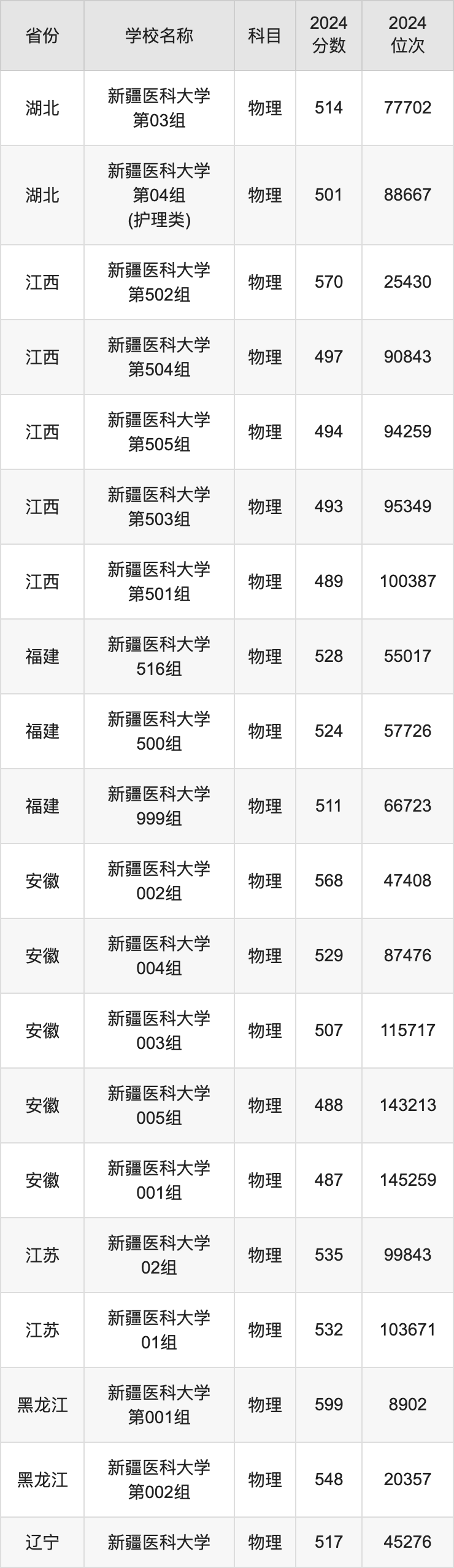 2024新疆医科大学录取分数线汇总：全国各省最低多少分能上