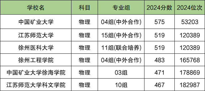 徐州各大学排名及录取分数线一览表（2025参考）