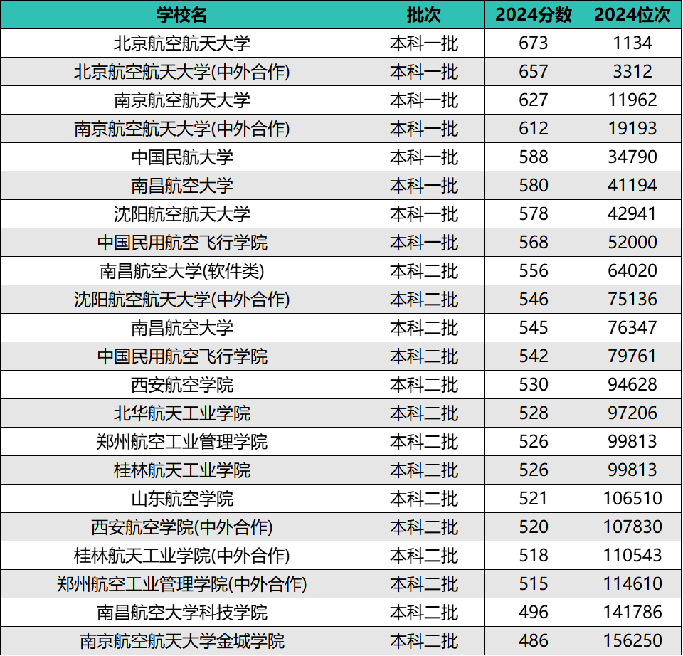 2024年全国航天航空类院校排名及录取分数线（前10强）