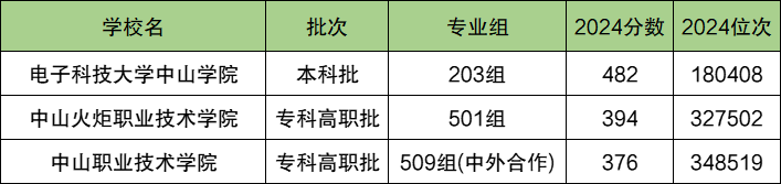 中山各大学排名及录取分数线一览表（2025参考）