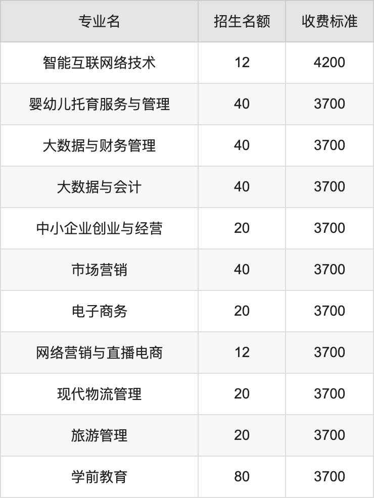 2024年许昌电气职业学院学费明细：一年3700-4200元（各专业收费标准）