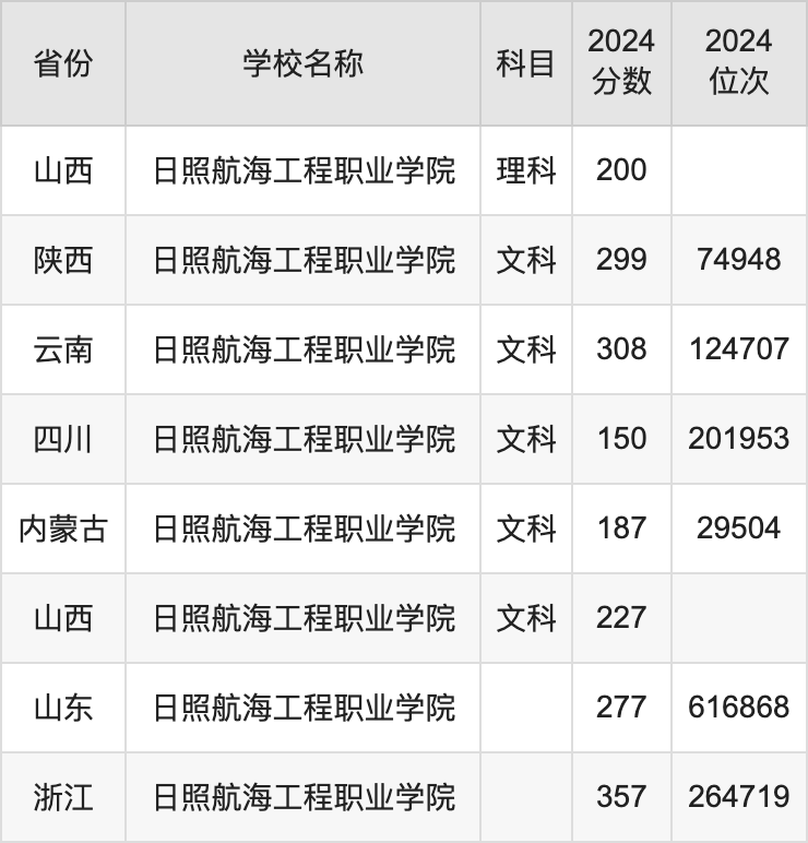 2024日照航海工程职业学院录取分数线汇总：全国各省最低多少分能上