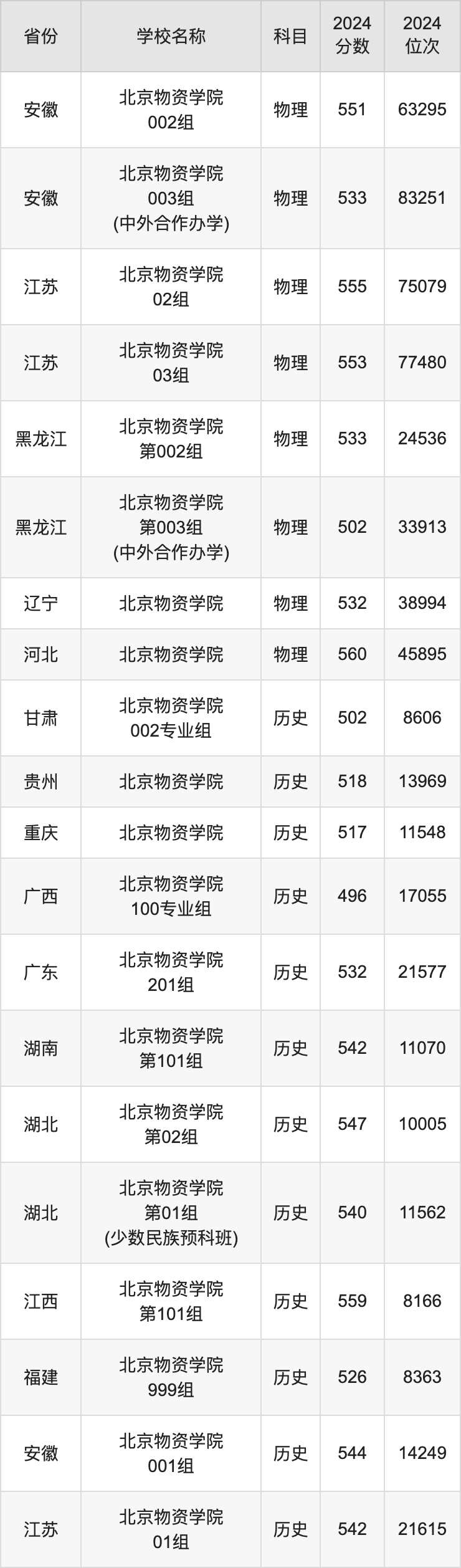 2024北京物资学院录取分数线汇总：全国各省最低多少分能上